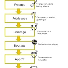 Les concepts et étapes